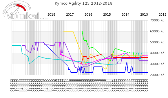 Kymco Agility 125 2012-2018