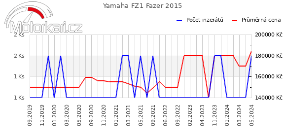 Yamaha FZ1 Fazer 2015
