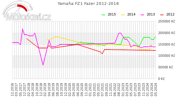 Yamaha FZ1 Fazer 2012-2018