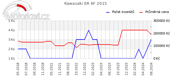 Kawasaki ER 6F 2015