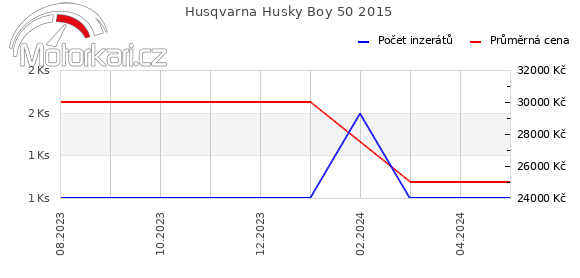 Husqvarna Husky Boy 50 2015