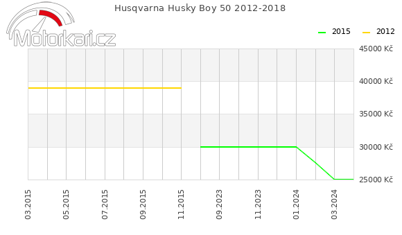 Husqvarna Husky Boy 50 2012-2018