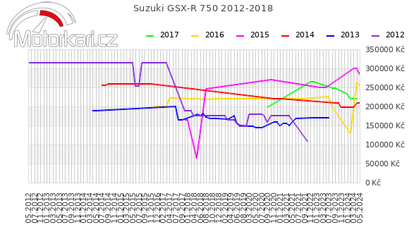 Suzuki GSX-R 750 2012-2018
