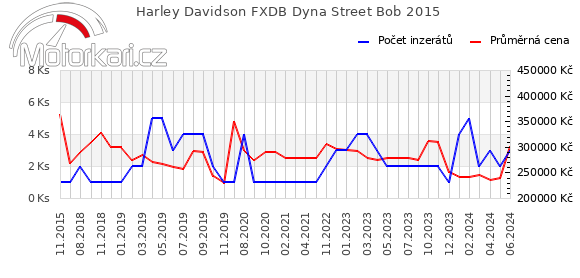 Harley Davidson FXDB Dyna Street Bob 2015