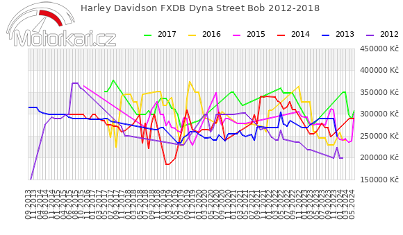 Harley Davidson FXDB Dyna Street Bob 2012-2018