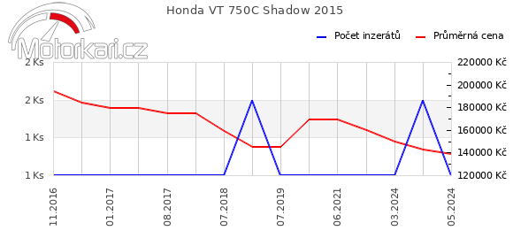 Honda VT 750C Shadow 2015