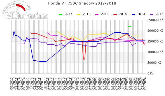 Honda VT 750C Shadow 2012-2018