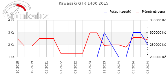 Kawasaki GTR 1400 2015