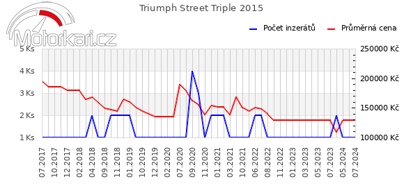 Triumph Street Triple 2015