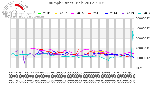 Triumph Street Triple 2012-2018