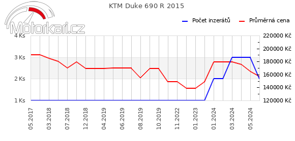 KTM Duke 690 R 2015