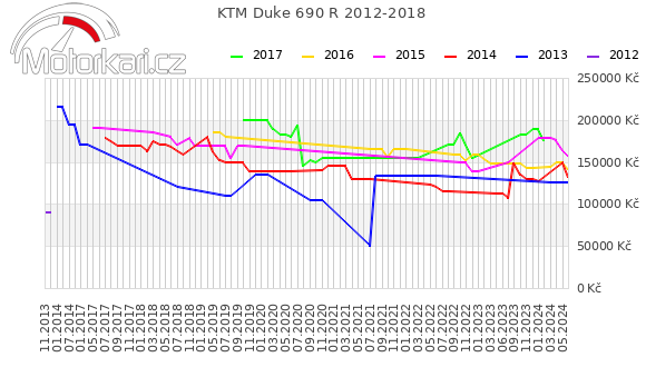 KTM Duke 690 R 2012-2018