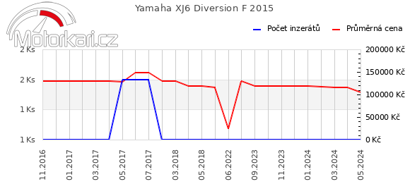 Yamaha XJ6 Diversion F 2015