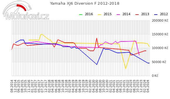 Yamaha XJ6 Diversion F 2012-2018