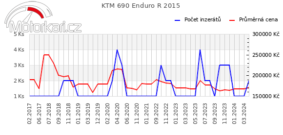 KTM 690 Enduro R 2015