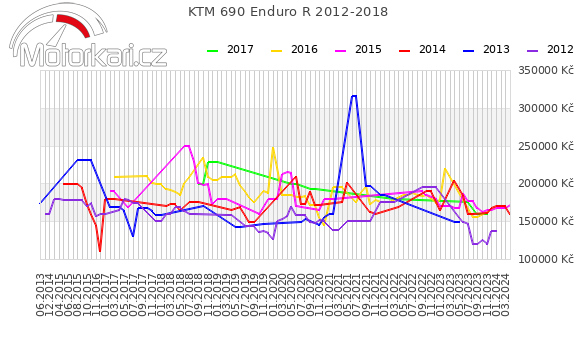 KTM 690 Enduro R 2012-2018