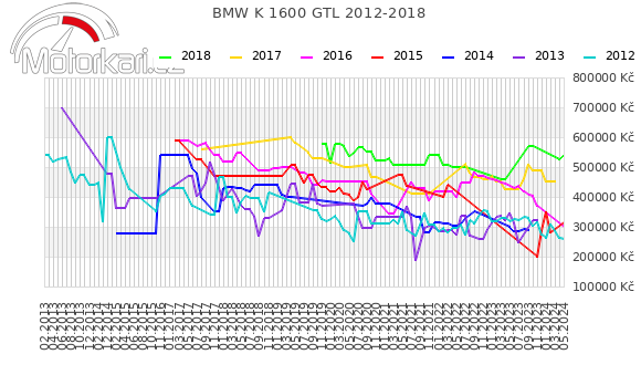 BMW K 1600 GTL 2012-2018