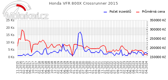 Honda VFR 800X Crossrunner 2015