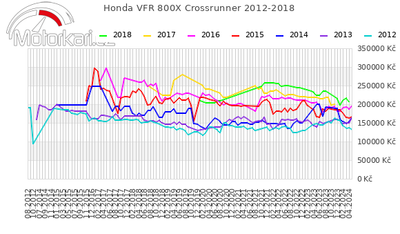 Honda VFR 800X Crossrunner 2012-2018