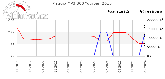 Piaggio MP3 300 Yourban 2015
