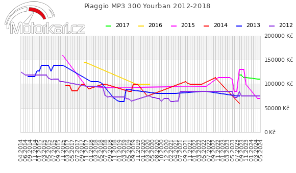 Piaggio MP3 300 Yourban 2012-2018