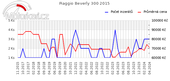 Piaggio Beverly 300 2015