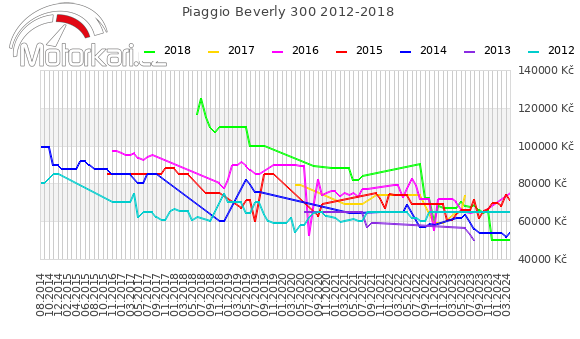 Piaggio Beverly 300 2012-2018