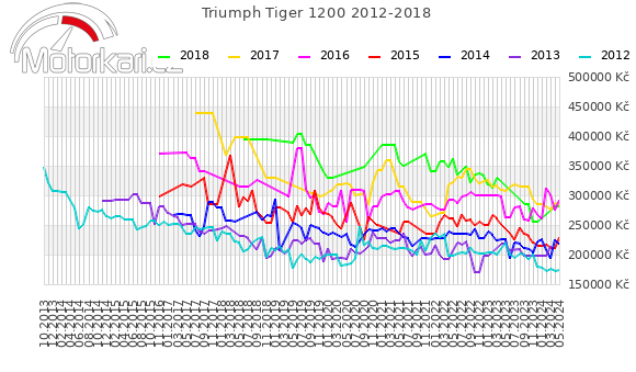 Triumph Tiger 1200 2012-2018