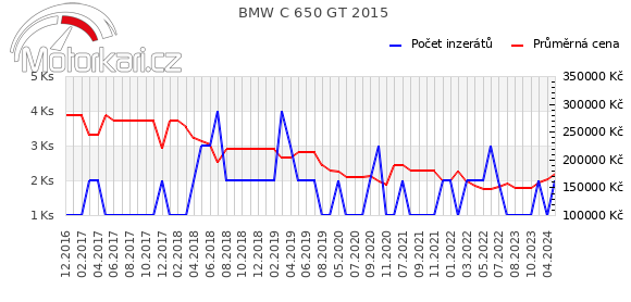 BMW C 650 GT 2015