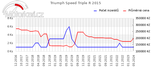 Triumph Speed Triple R 2015