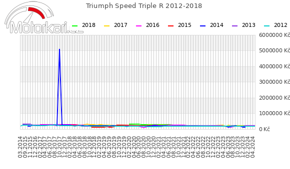 Triumph Speed Triple R 2012-2018