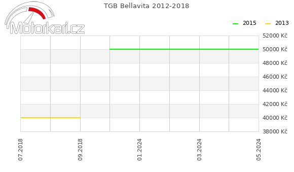 TGB Bellavita 2012-2018
