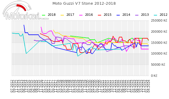 Moto Guzzi V7 Stone 2012-2018