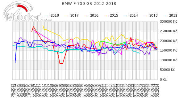 BMW F 700 GS 2012-2018