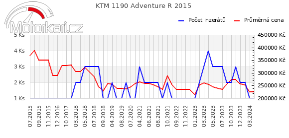 KTM 1190 Adventure R 2015