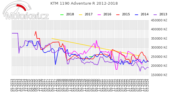 KTM 1190 Adventure R 2012-2018