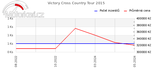 Victory Cross Country Tour 2015
