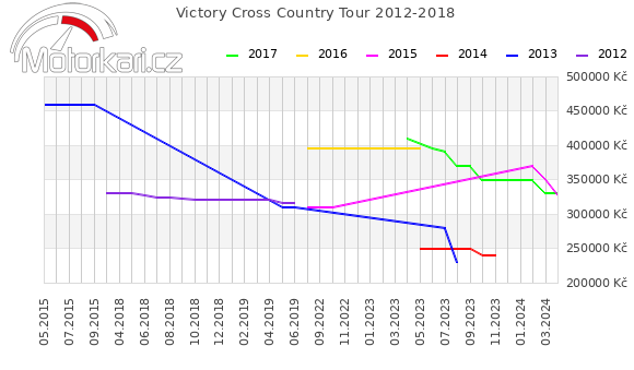 Victory Cross Country Tour 2012-2018