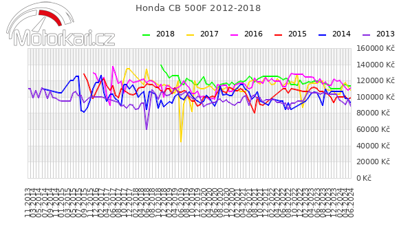 Honda CB 500F 2012-2018