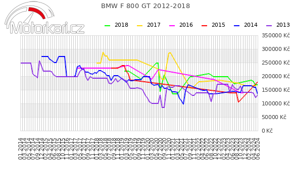 BMW F 800 GT 2012-2018