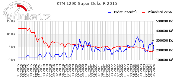 KTM 1290 Super Duke R 2015