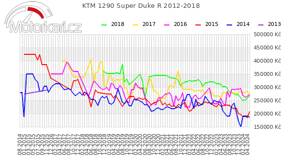 KTM 1290 Super Duke R 2012-2018
