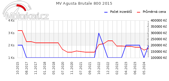 MV Agusta Brutale 800 2015