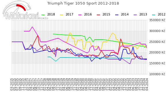 Triumph Tiger 1050 Sport 2012-2018