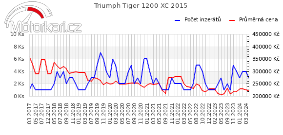 Triumph Tiger 1200 XC 2015