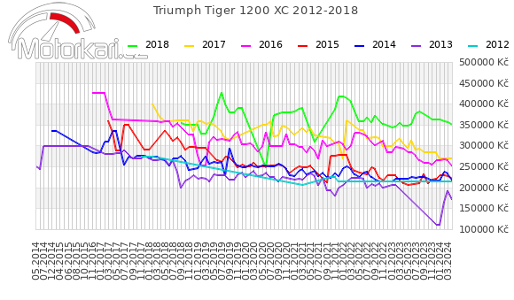 Triumph Tiger 1200 XC 2012-2018