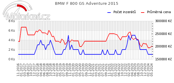 BMW F 800 GS Adventure 2015