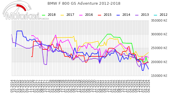 BMW F 800 GS Adventure 2012-2018