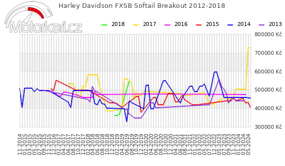 Harley Davidson FXSB Softail Breakout 2012-2018