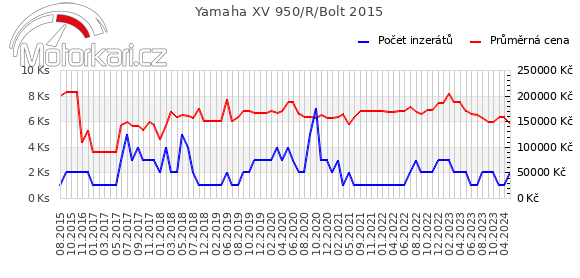 Yamaha XV 950/R/Bolt 2015
